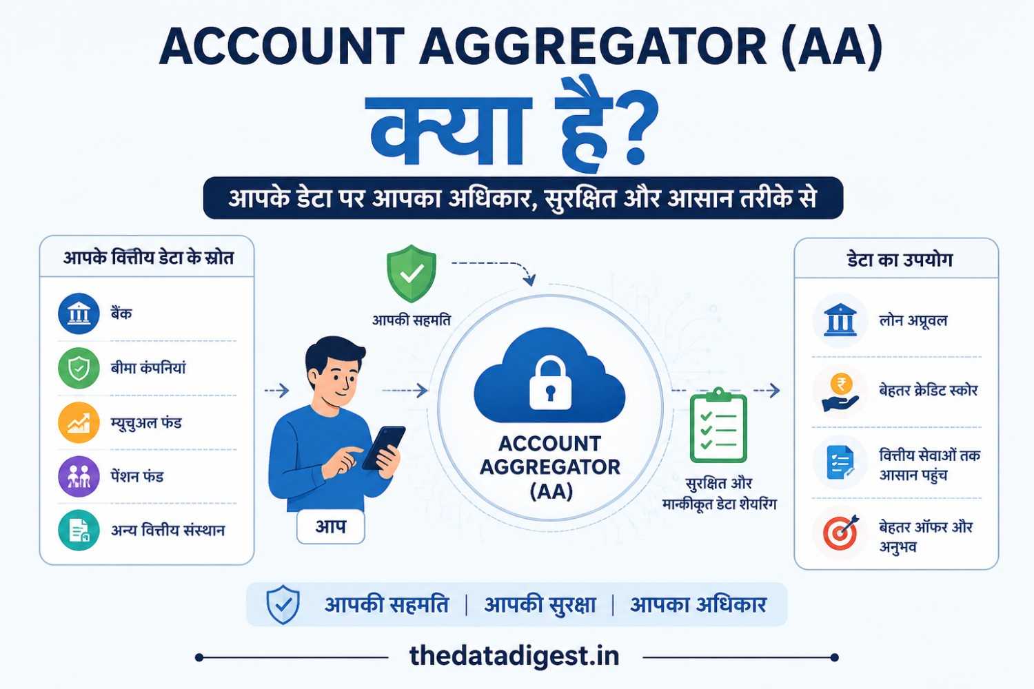 Account Aggregator AA क्या है और कैसे काम करता है