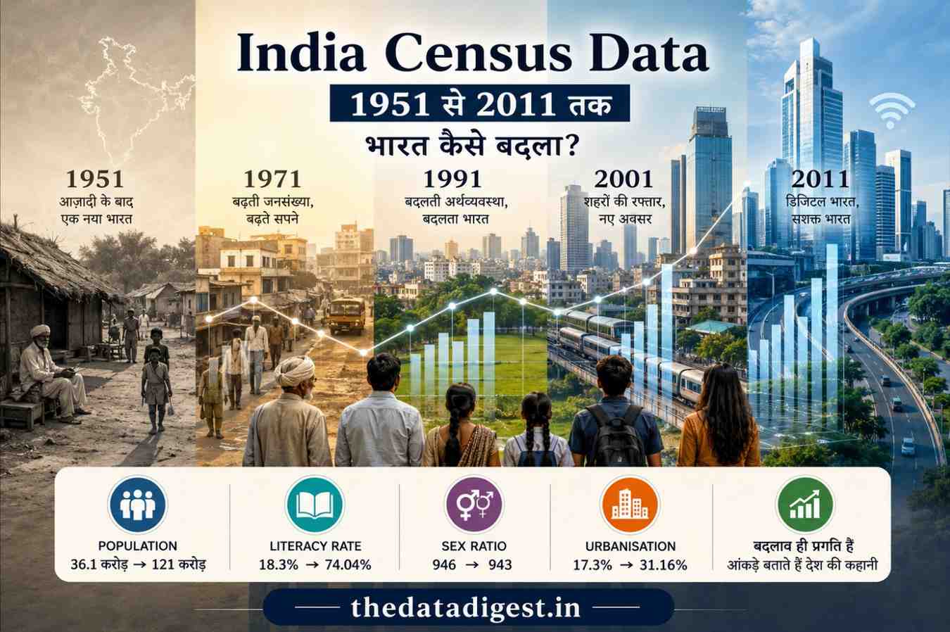 India Census Data 1951 to 2011 showing changes in population, literacy, sex ratio and urbanisation